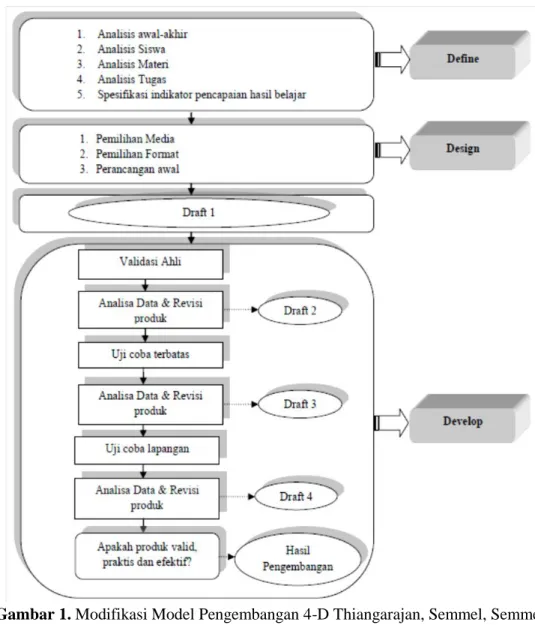 Gambar 1. Modifikasi Model Pengembangan 4-D Thiangarajan, Semmel, Semmel  Keterangan:  Alur utama  Kegiatan  Syarat hasil  Hasil kegiatan 