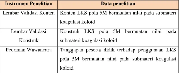 Tabel 3.1. Instrumen dan Data Penelitian  Instrumen Penelitian  Data penelitian 