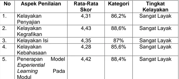 Tabel  7  Skor  Rata-Rata  Peraspek  Kelayakan  Berdasarkan  Penilaian  oleh  Ahli Media, Ahli Materi, Guru Bahasa Indonesia, dan Siswa