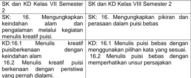 Tabel 1 Standar Kompetensi dan Kompetensi Dasar Menulis Puisi SMP  SK  dan  KD  Kelas  VII  Semester 