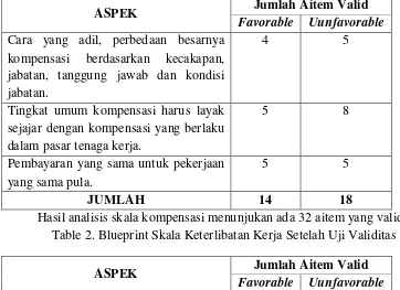 Table 1. Blueprint Skala Kompensasi Setelah Uji Validitas 