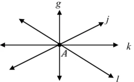 Gambar 2.8 Konkuren (Garis g, j, k, dan l berpotongan di titik  ) g 