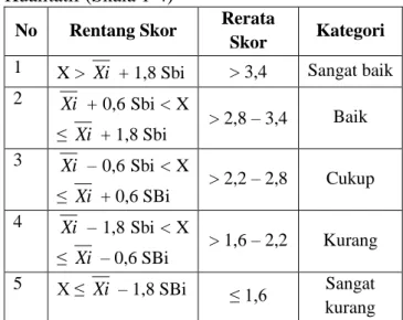 Tabel  1.  Konversi  Data  Kuantitatif  ke  Data  Kualitatif (Skala 1-4) 
