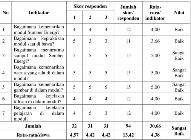 Tabel 11. Skor Rata-rata Penilaian Uji Coba Lapangan Awal Oleh Siswa 