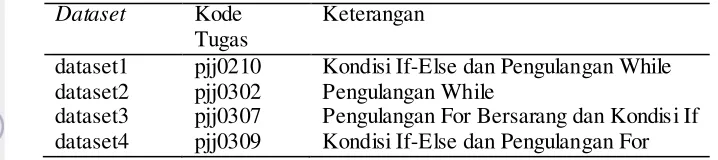 Tabel 1 Komposisi data penelitian 