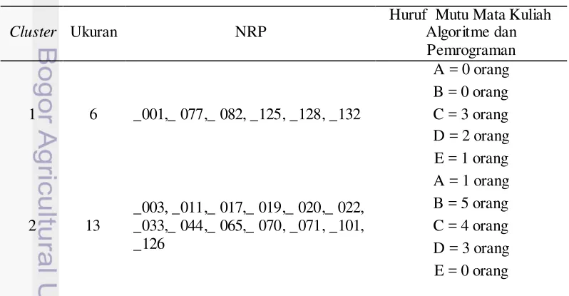 Tabel 10 Hasil cluster terbaik untuk DataSet1 ada pada K=10 