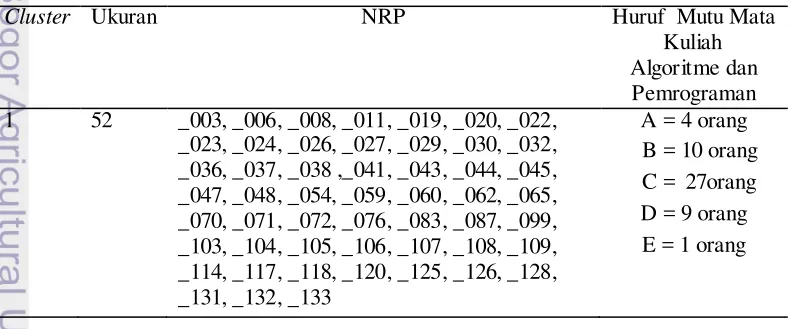 Tabel 12 Hasil cluster terbaik untuk DataSet3 ada pada K=2