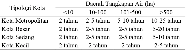Tabel 3  Periode ulang untuk tipologi kota tertentu 