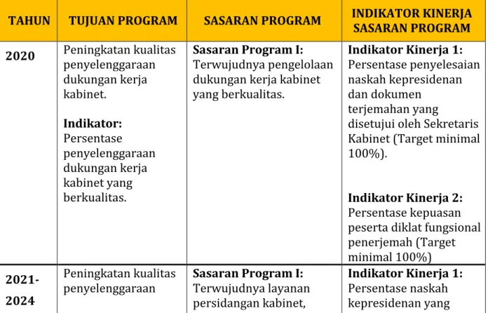 Tabel  berikut  menggambarkan  rumusan  tujuan,  sasaran  dan  indikator  kinerja Deputi DKK terkait naskah kepresidenan periode 2020 dan periode  2021-2024