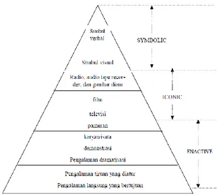 Gambar 2. Kerucut pengalaman Dale (Heinich,  et.al., 2002:11) 