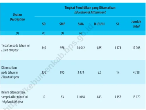 Table 3.2.4    Jumlah Pencari Kerja Terdaftar Menurut Tingkat  Pendidikan Tertinggi yang Ditamatkan, 2018          Number of Registered Job Applicants by Educational 