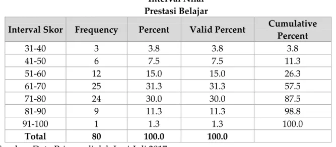 Tabel 5  Interval Nilai  Prestasi Belajar 
