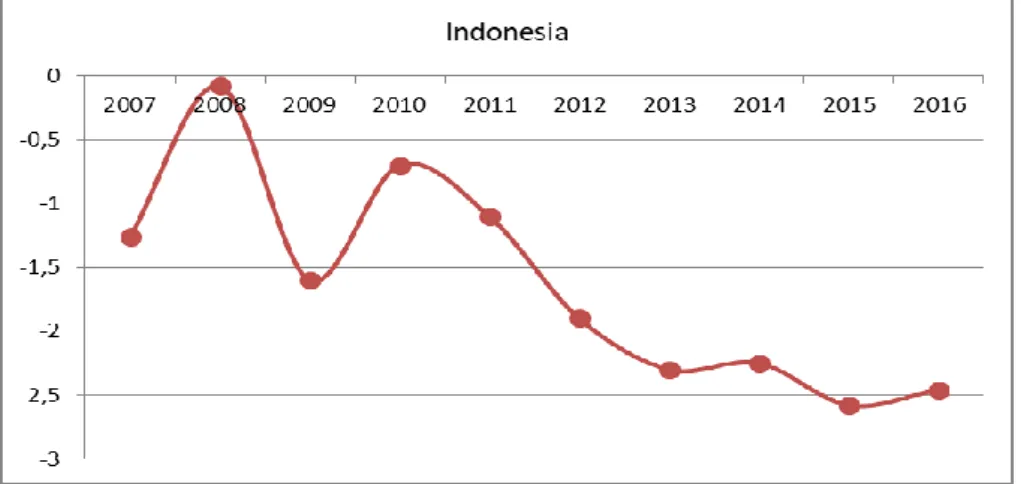 Grafik 1.1 data defisit anggaran Negara Indonesia tahun 2007-2016 