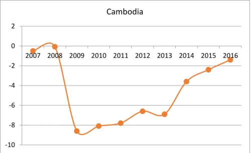 Grafik 1.2 data defisit anggaran Negara Cambodia 2007-2016 