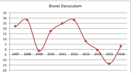 Grafik 1.3 data defisit anggaran Negara Brunei Darussalam 2007-2016 