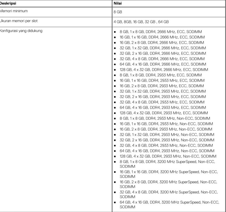 Tabel 5. Spesifikasi memori (lanjutan)