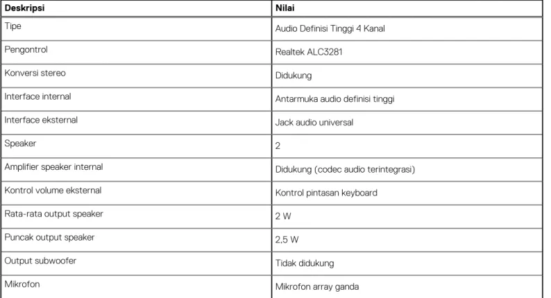 Tabel berikut mencantumkan spesifikasi audio Precision 7750 Anda.