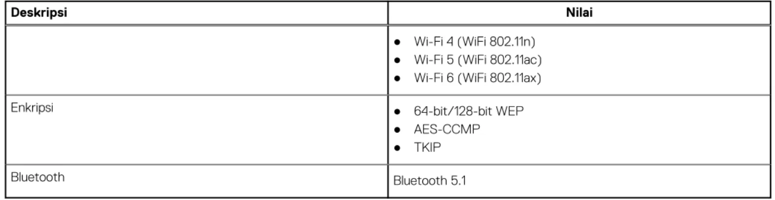 Tabel 12. Spesifikasi modul LAN nirkabel (lanjutan)