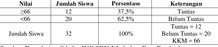 Tabel 1.1 Hasil Ulangan Semester Ganjil pada Mata Pelajaran IPS Kelas IVC SDN 2 Labuhan Ratu Bandar Lampung Tahun Pelajaran 2013/2014 