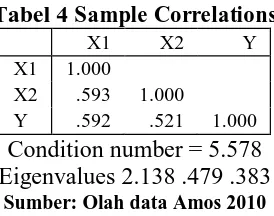 Tabel 4  Sample Correlations  X1 X2 Y 