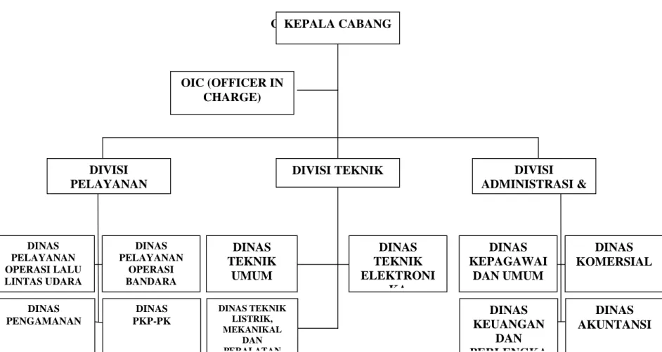 Gambar III. I Struktur Organisasi PT. (PERSERO) Angkasa Pura II Bandara Sultan Syarif Kasim II Cab