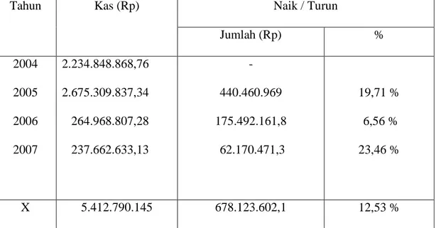 Tabel 2 : Keadaan Kas PT. (PERSERO) Angkasa Pura II Bandara Sultan Syarif Kasim II  Tahun 2004 – 2007 