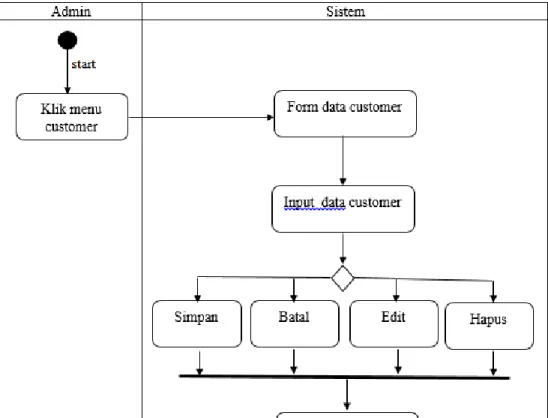 Gambar IV.9 Activity Diagram Menu Admin 