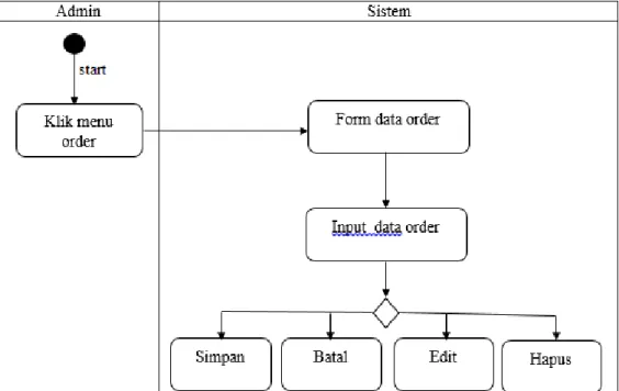 Gambar IV.10 Activity Diagram Menu Customer 