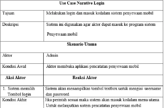 Gambar I.1 Use Case Diagram Login 