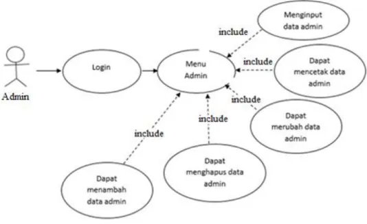Gambar III.2 Use Case Diagram Admin 