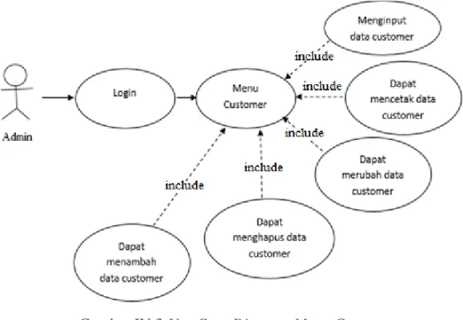 Table IV.3 Use Case Diagram Menu Customer 