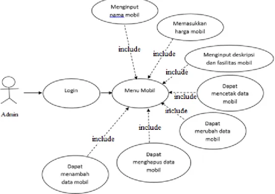 Table IV.4 Use Case Diagram Mobil 