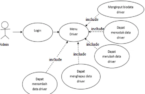 Gambar IV.5 Use Case Diagram Driver 