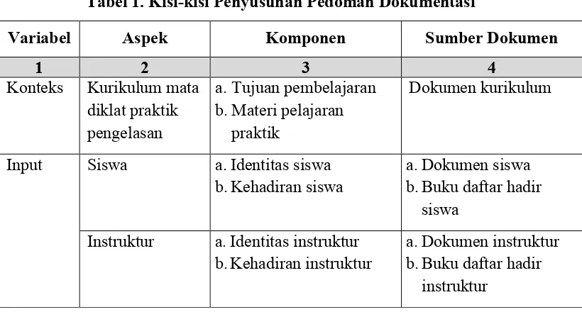 Tabel 1. Kisi-kisi Penyusunan Pedoman Dokumentasi