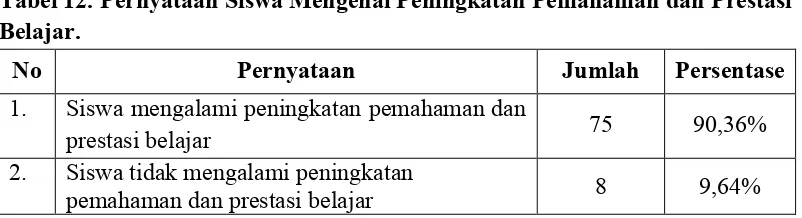 Tabel 12. Pernyataan Siswa Mengenai Peningkatan Pemahaman dan Prestasi 