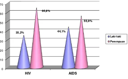Tabel 12. Sebaran Terapi ARV Berdasarkan Kelompok Risiko 