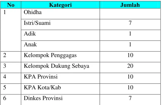 Tabel 16. Informan Pendukung 