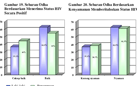 Gambar 20. Sebaran Odha Berdasarkan Kenyamanan Memberitahukan Status HIV   