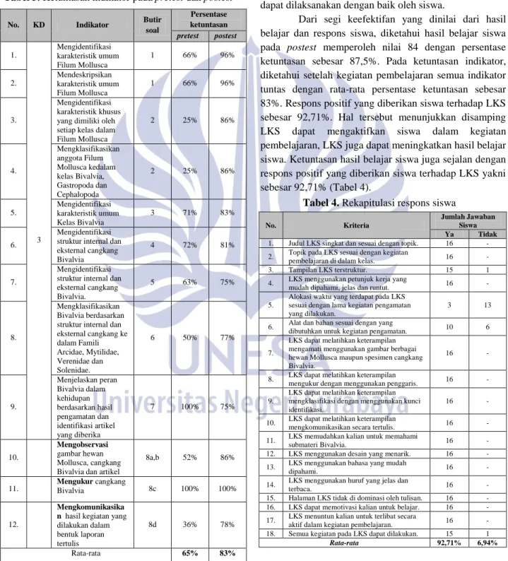 Tabel 3. Ketuntasan indikator pada pretest dan postest 