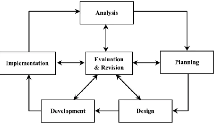 Gambar 1. Model of the instructional development cycle
