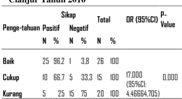 Tabel  3.1  Distribusi  Frekuensi  Pengetahuan  Ibu  Hamil  di  Desa  Nagrak  Kecamatan  Cianjur  Kabupaten  Cianjur Tahun 2016 
