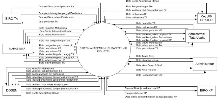 Gambar 1. Context Diagram Sistem Informasi Akademik Jurusan Teknik Industri 