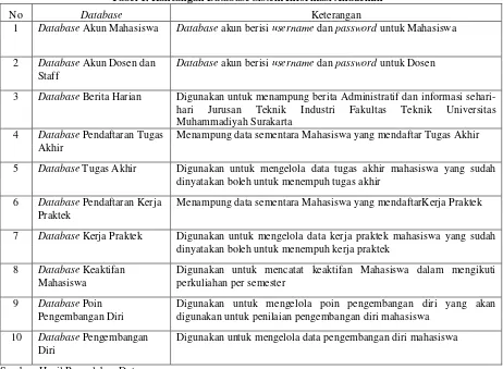 Tabel 1. Rancangan Database Sistem Informasi Akademik 