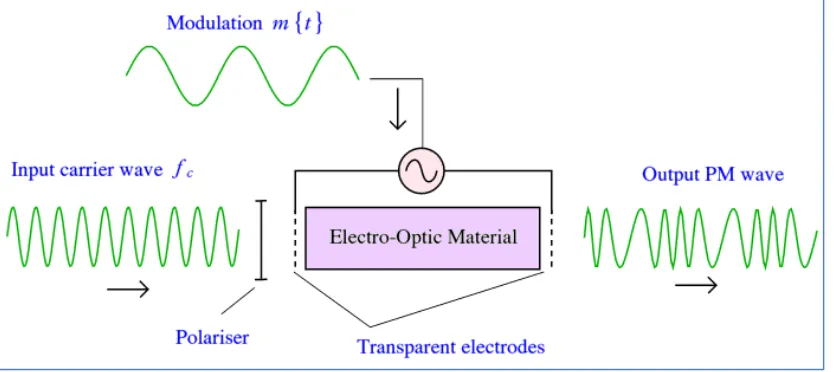 Figure 5 Electro-optic modulator [9] 
