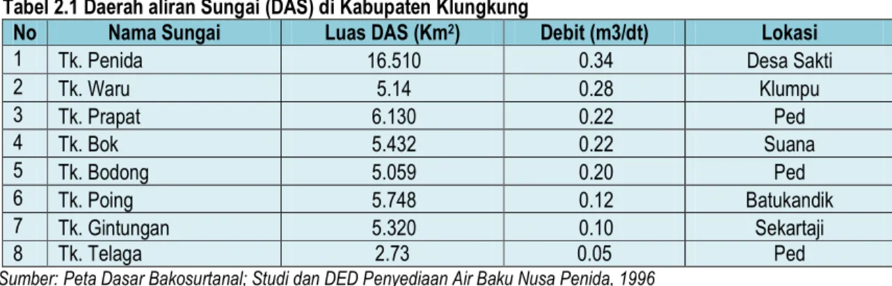 Tabel 2.1 Daerah aliran Sungai (DAS) di Kabupaten Klungkung 