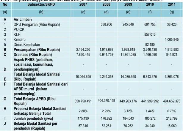 Tabel 2.5.  Ringkasan anggaran sanitasi dan belanja modal sanitasi per penduduk 5 tahun terakhir  