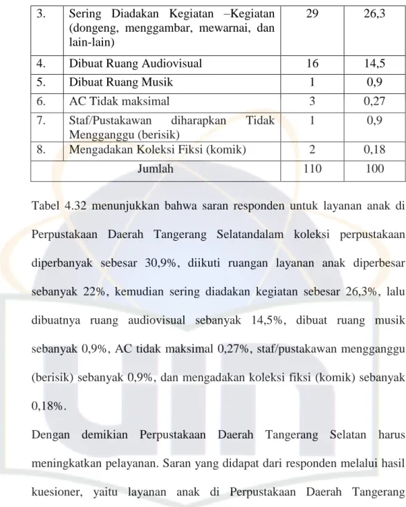 Tabel  4.32  menunjukkan  bahwa  saran  responden  untuk  layanan  anak  di  Perpustakaan  Daerah  Tangerang  Selatandalam  koleksi  perpustakaan  diperbanyak  sebesar  30,9%,  diikuti  ruangan  layanan  anak  diperbesar  sebanyak  22%,  kemudian  sering  