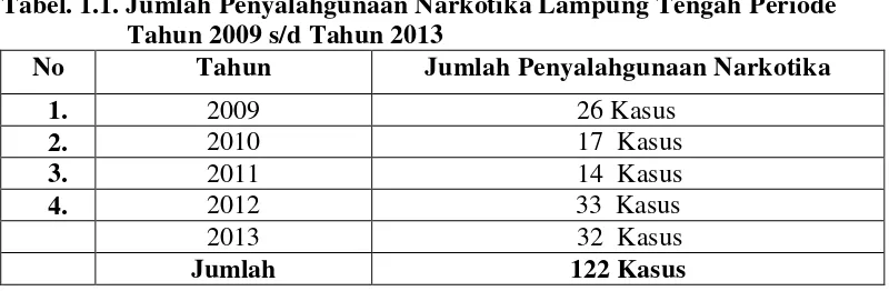 Tabel. 1.1. Jumlah Penyalahgunaan Narkotika Lampung Tengah Periode 