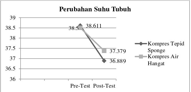 Grafik 6. Perubahan suhu tubuh pre-test dan post-test kedua 