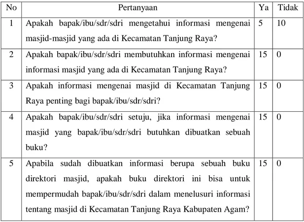 Tabel 1. Analisis Kebutuhan 